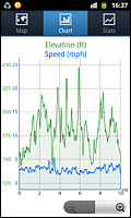 My Tracks navigational app graph showing elevation and speed over distance